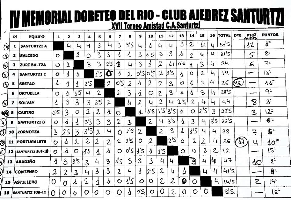 2016 Santurtzi Clasificación